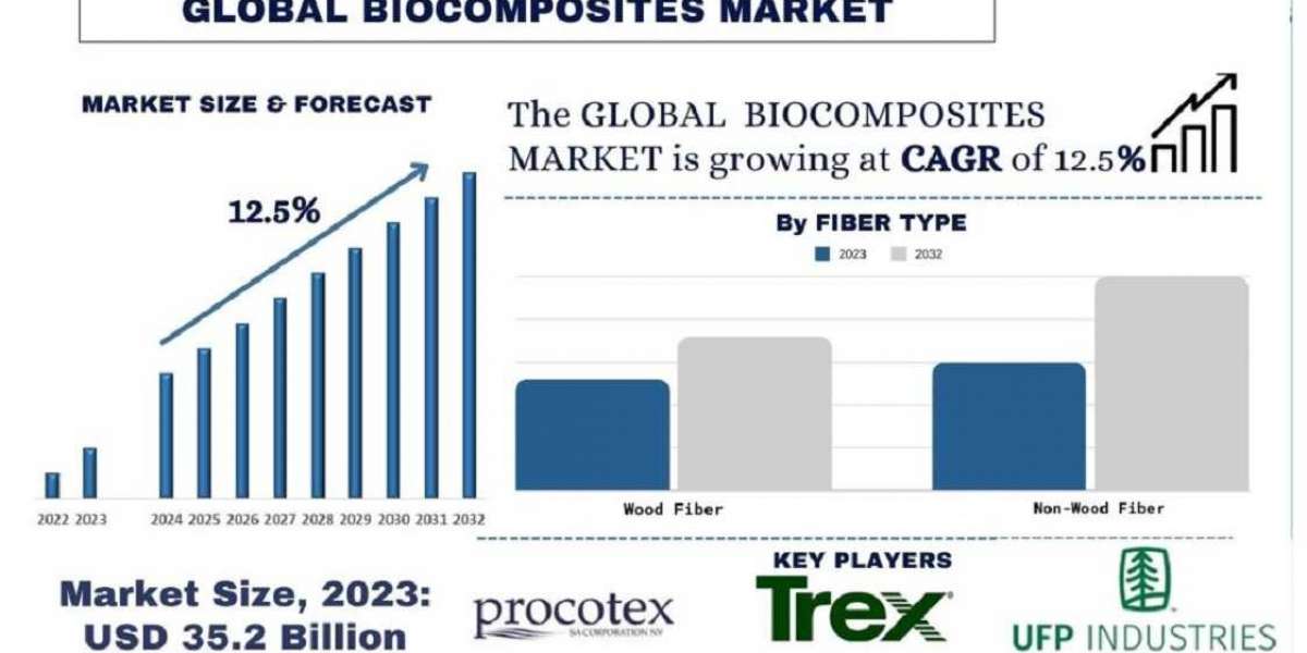 Biocomposites Boom: APAC Paves the Way with China at the Forefront of Global Growth