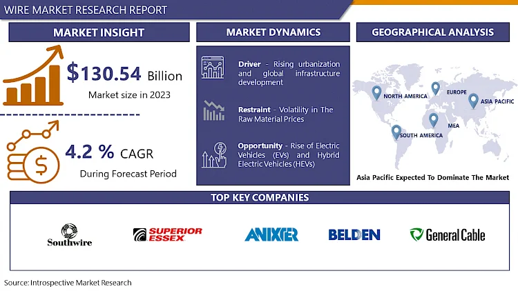 Wire Market - Latest Advancement And Industry Analysis