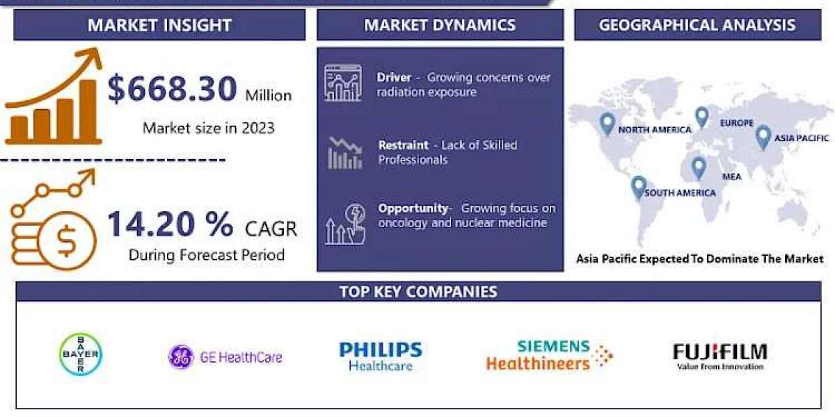 Radiation Dose Management Service Market Size To Surpass USD 2207.83 Million By 2032