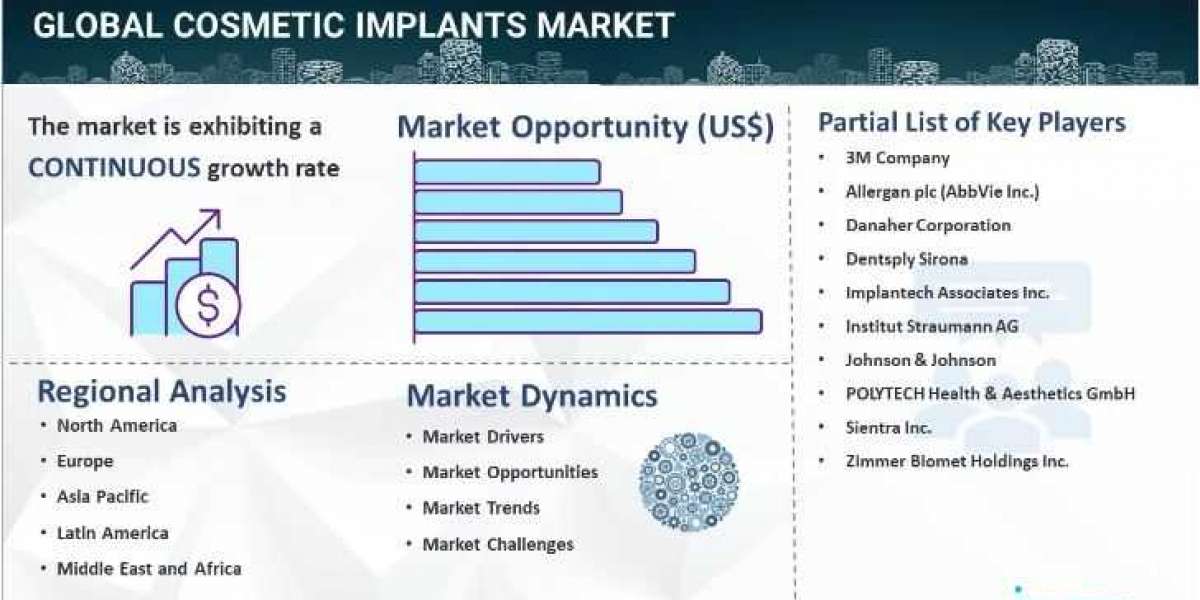 Cosmetic Implants Market Size, Share, Demand, Growth Analysis & Forecast Report 2024-2032