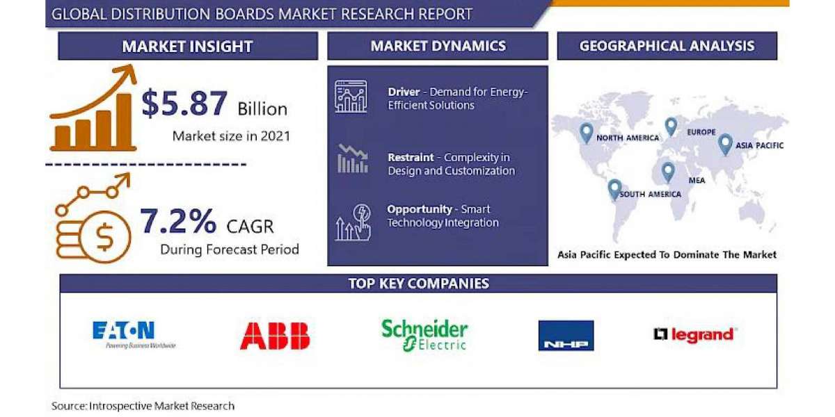 Distribution Boards Market Latest Innovation, Technology Advancements and Forecast 2024-2032