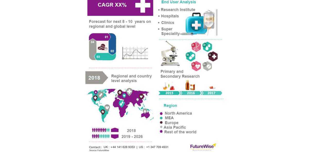 Cellular Health Screening Market Analysis, Size, Share, and Forecast 2031