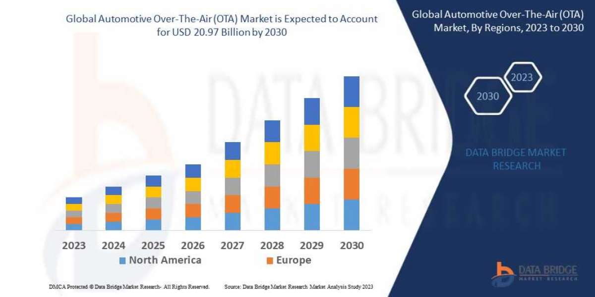 Automotive Over-The-Air (OTA) Market Companies: Growth, Share, Value, Size, and Insights