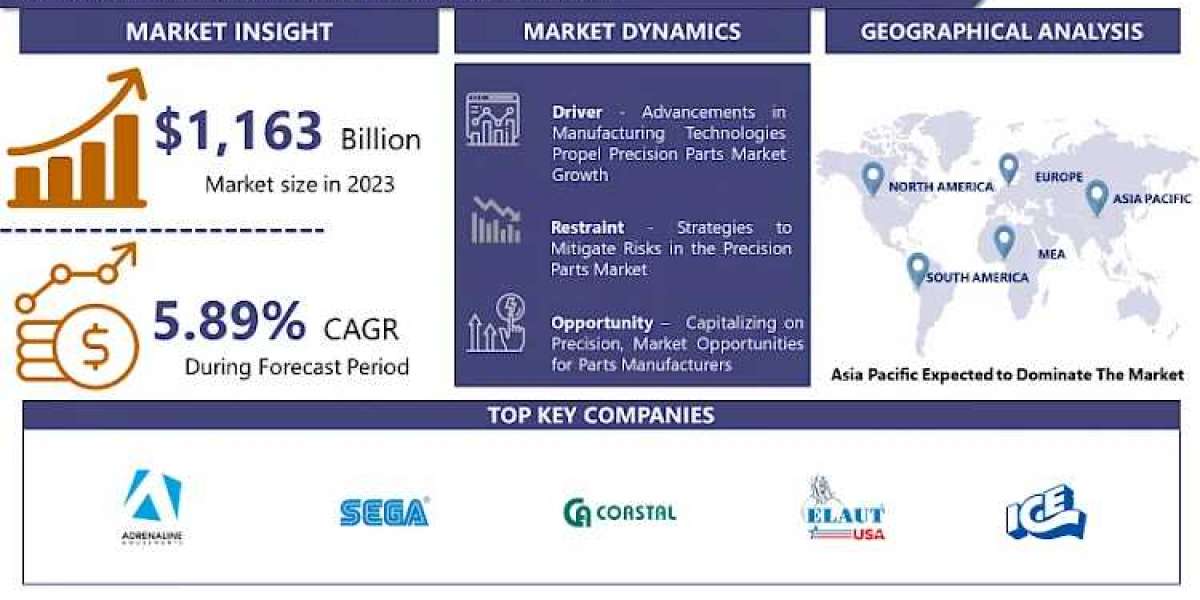 Precision Parts Market Size, Application, Growth & Forecast 2032