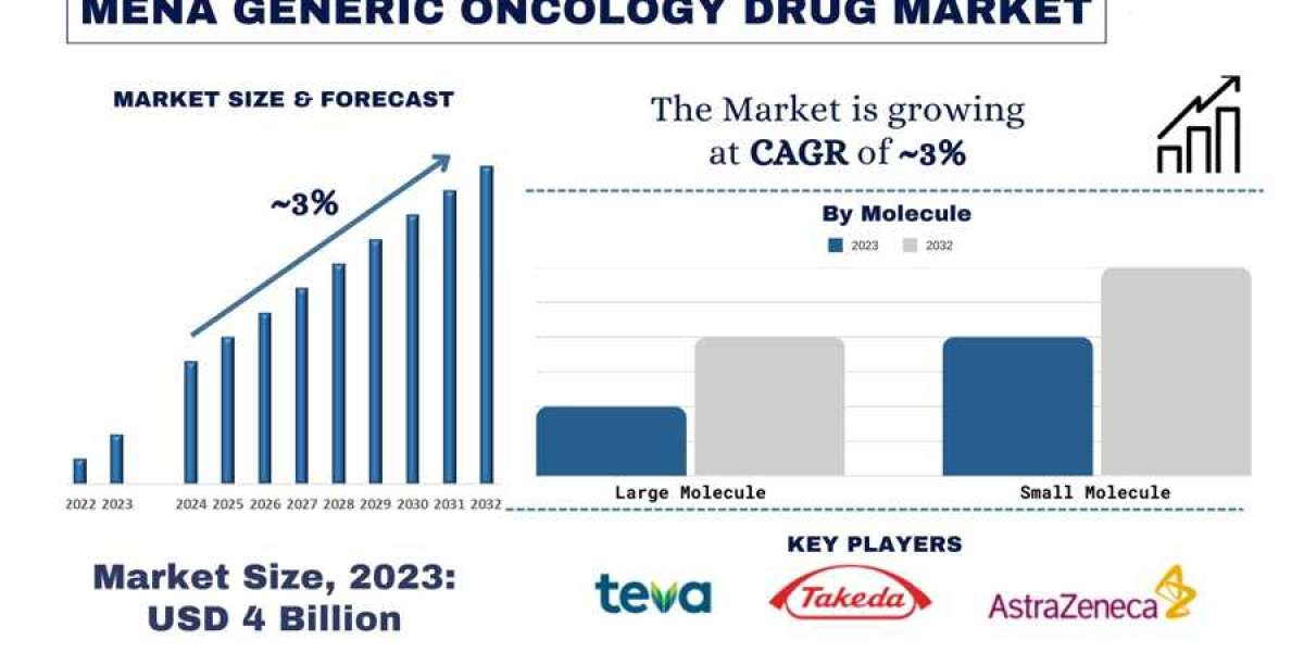 MENA Generic Oncology Drug Market Analysis of Growth and Forecast to 2032