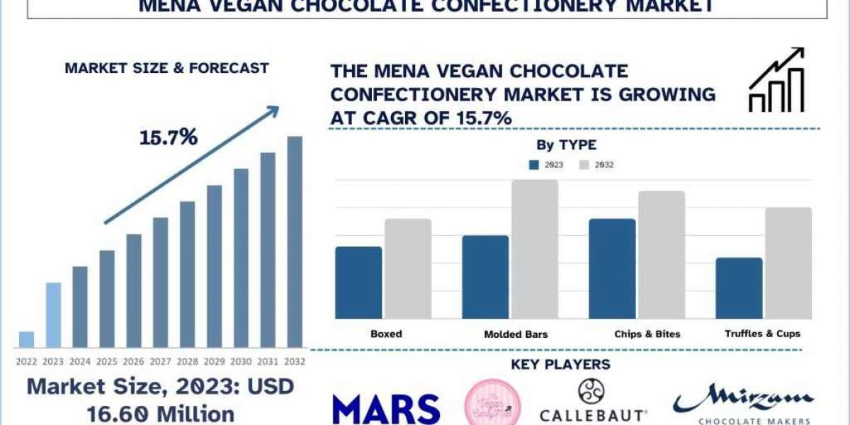 MENA Vegan Chocolate Confectionery Market: Current Analysis and Forecast (2024-2032)