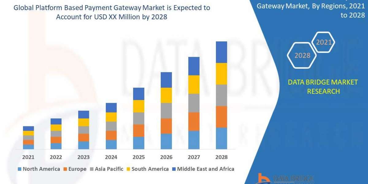 Platform Based Payment Gateway Market Companies: Growth, Share, Value, Size, and Insights