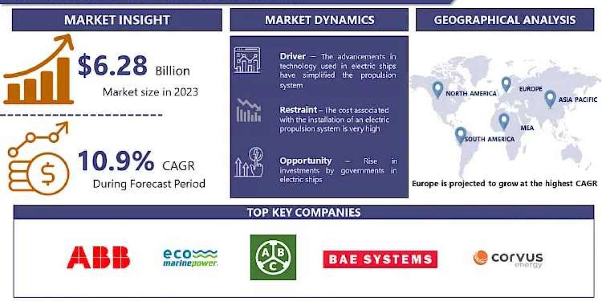 Electric Ships Market Likely To Grow At A 10.9% CAGR By 2032