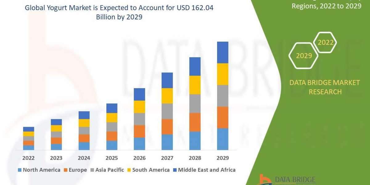 Yogurt Market Size, Share, Trends, Growth Opportunities And Competitive Outlook