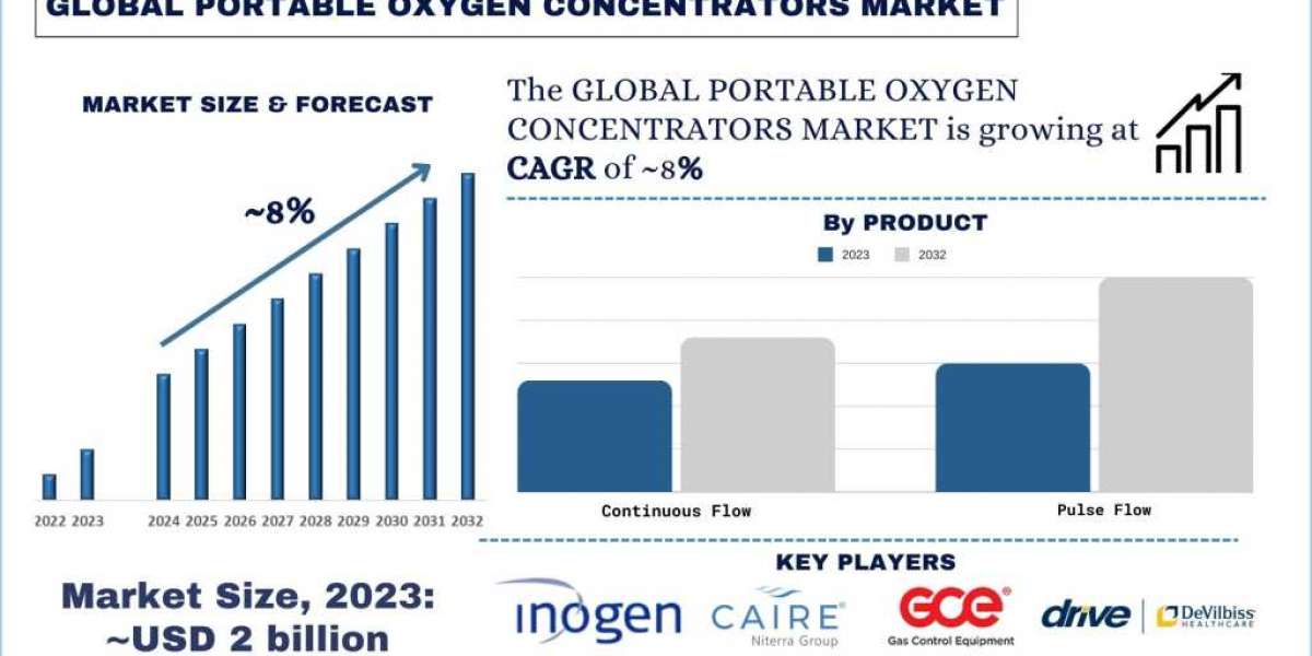 Portable Oxygen Concentrators Market Analysis of Growth and Forecast to 2032