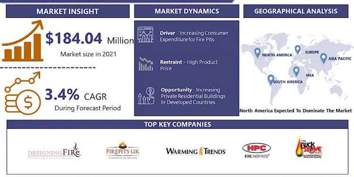 Outdoor Fire Pits Market Size, Competitors Strategy, and Industry Growth | IMR