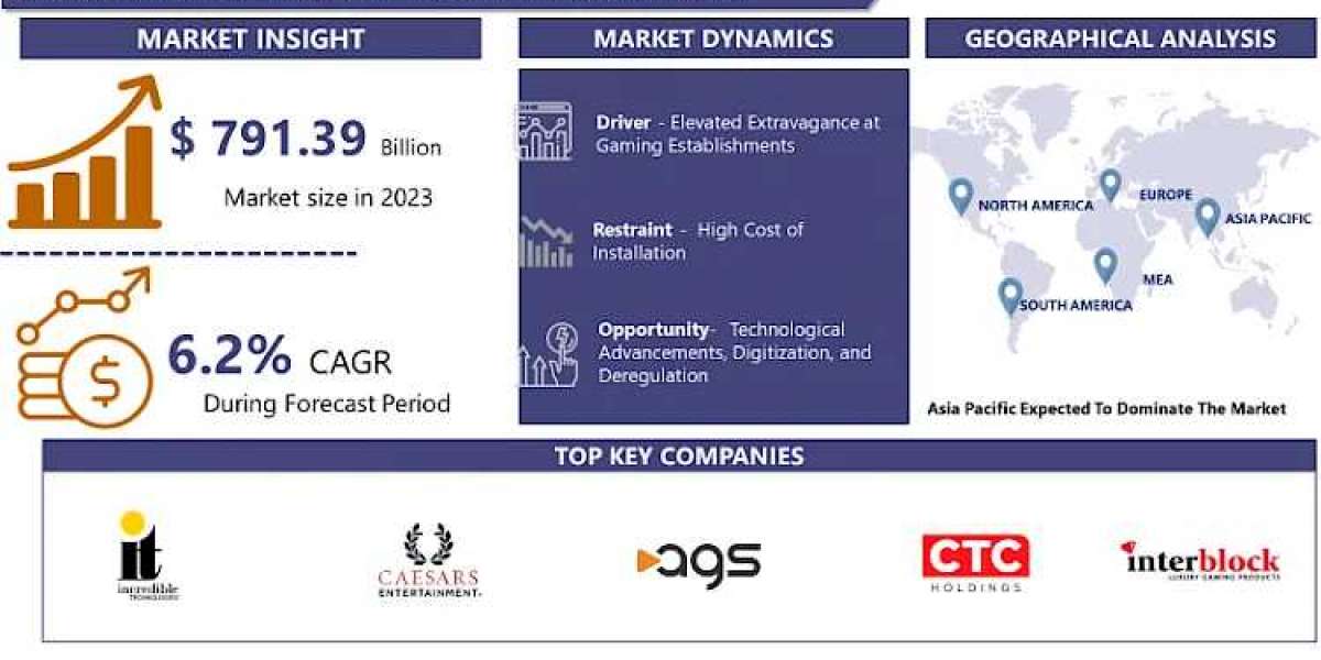 Global Casino Gaming Equipment Market Huge Growth Opportunity