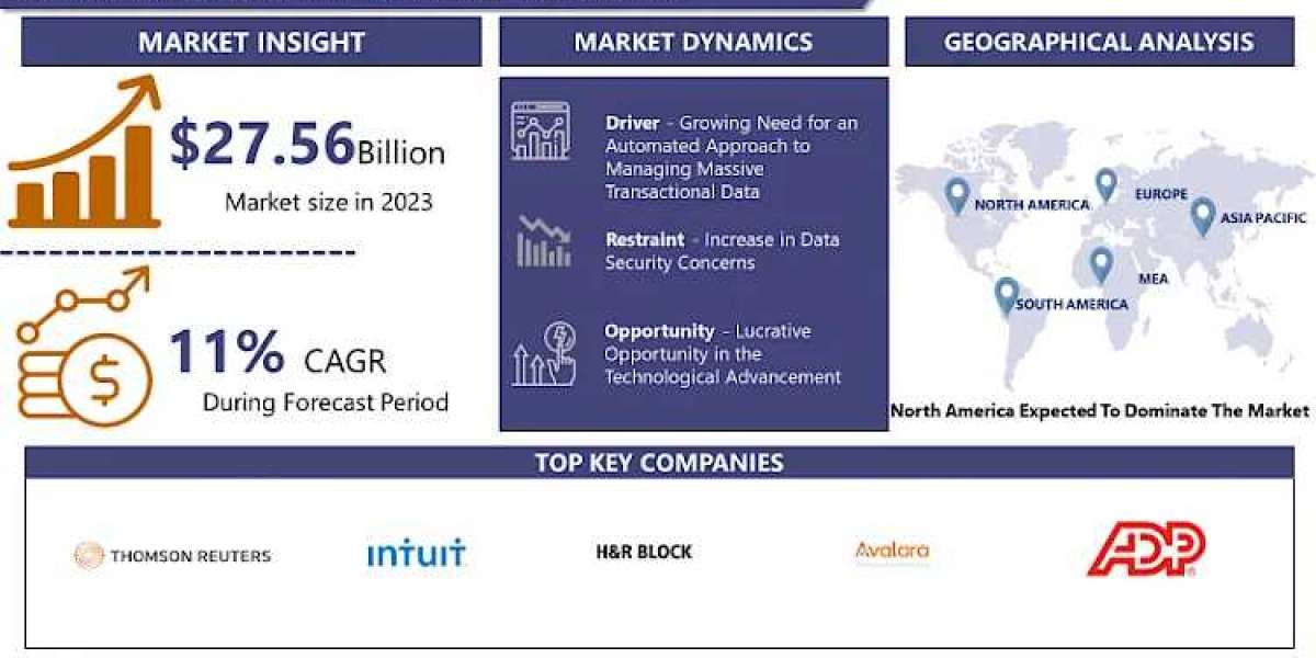 Tax Management Market Highlights On Future Development 2032