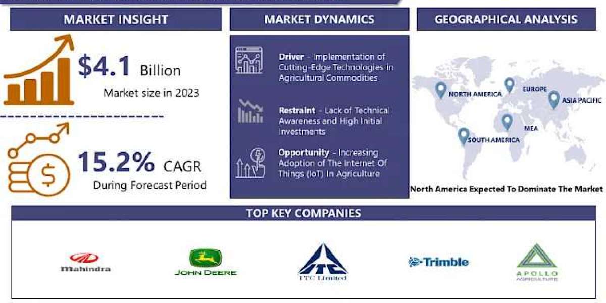 Farming as a Service Market Business Insights with Key Trend Analysis | IMR