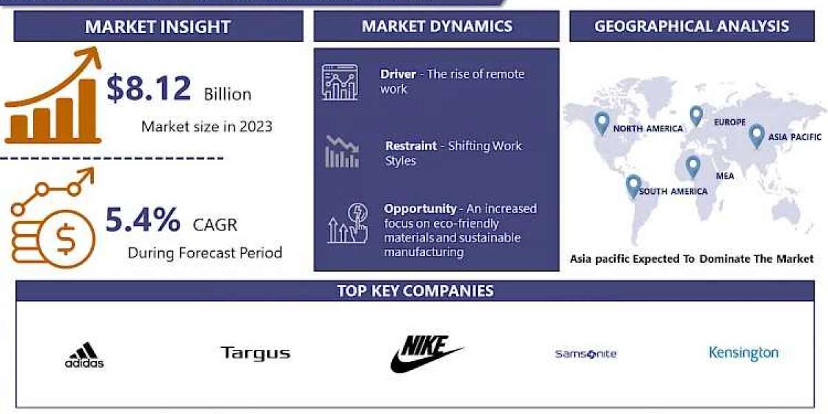 Laptop Backpack Market Projected To Reach USD 13.73 Billion By 2032