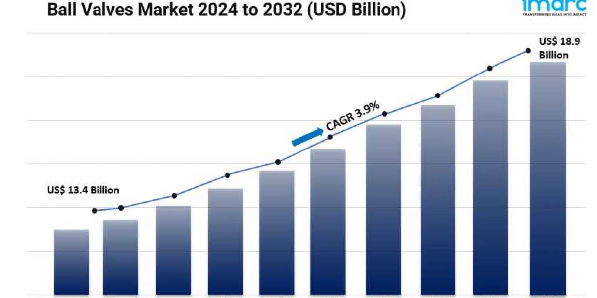 Ball Valves Market Size, Share, Key Players, Growth Factors and Forecast 2024-2032