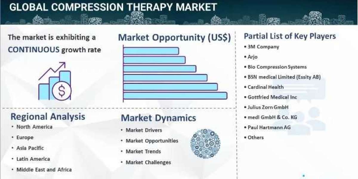 Compression Therapy Market Size, Growth, Demand, Key Players & Forecast 2024-2032