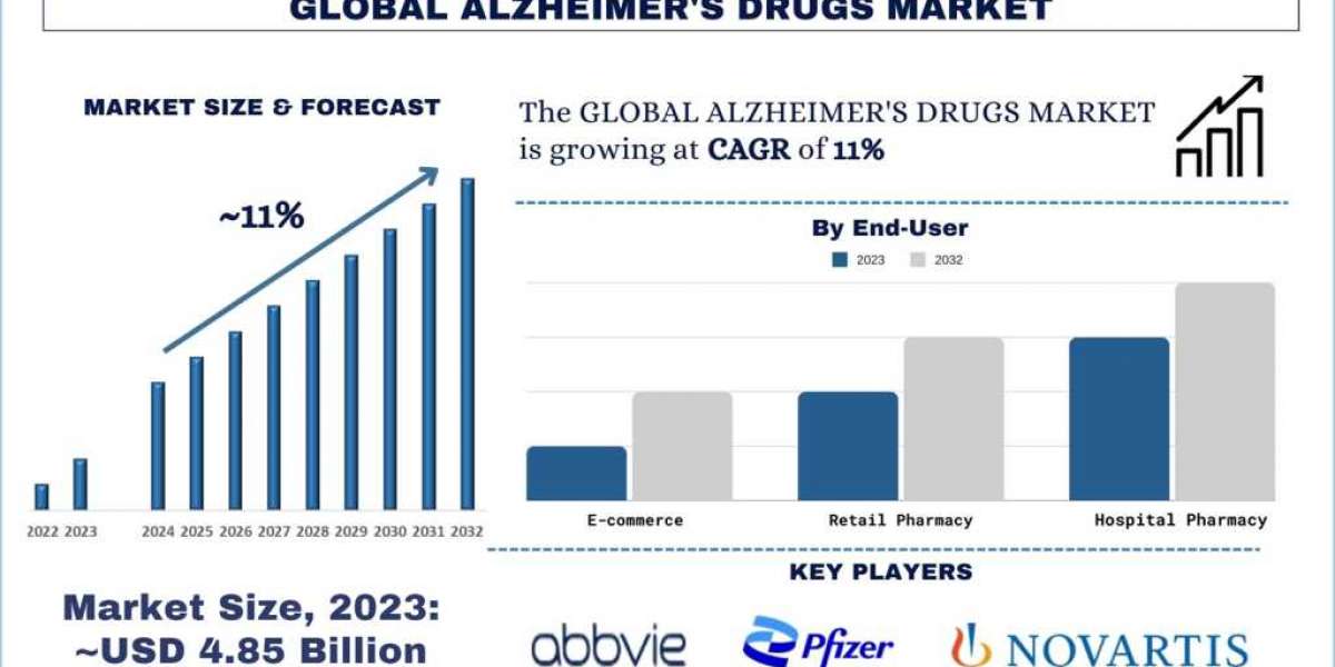 Alzheimer’s Drugs Market Analysis by Size, Share, Growth, Trends, Opportunities and Forecast (2024-2032) | UnivDatos Mar