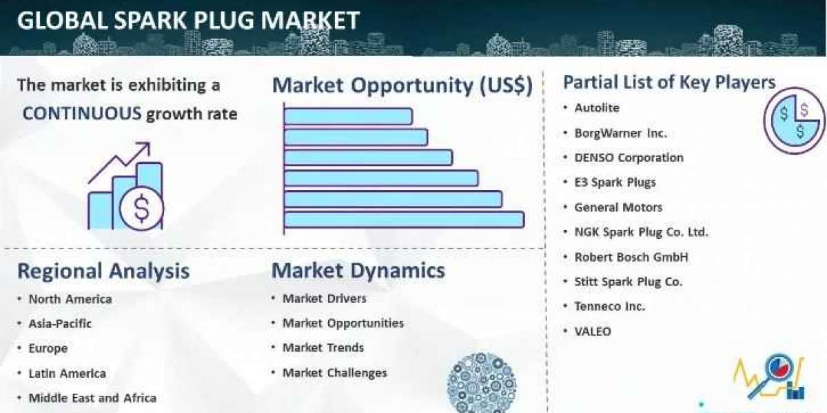 Spark Plug Market Outlook, Industry Size, Growth Factors & Investment Opportunity 2024-2032