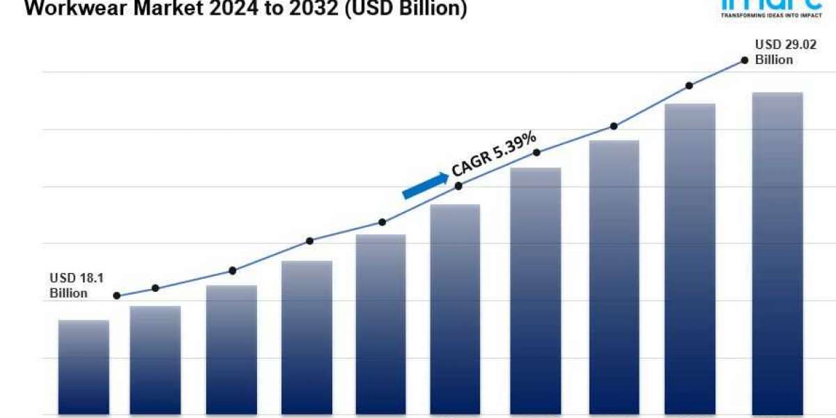 Workwear Market Size to Hit US$ 29.02 Billion by 2032 | Grow CAGR by 5.39%