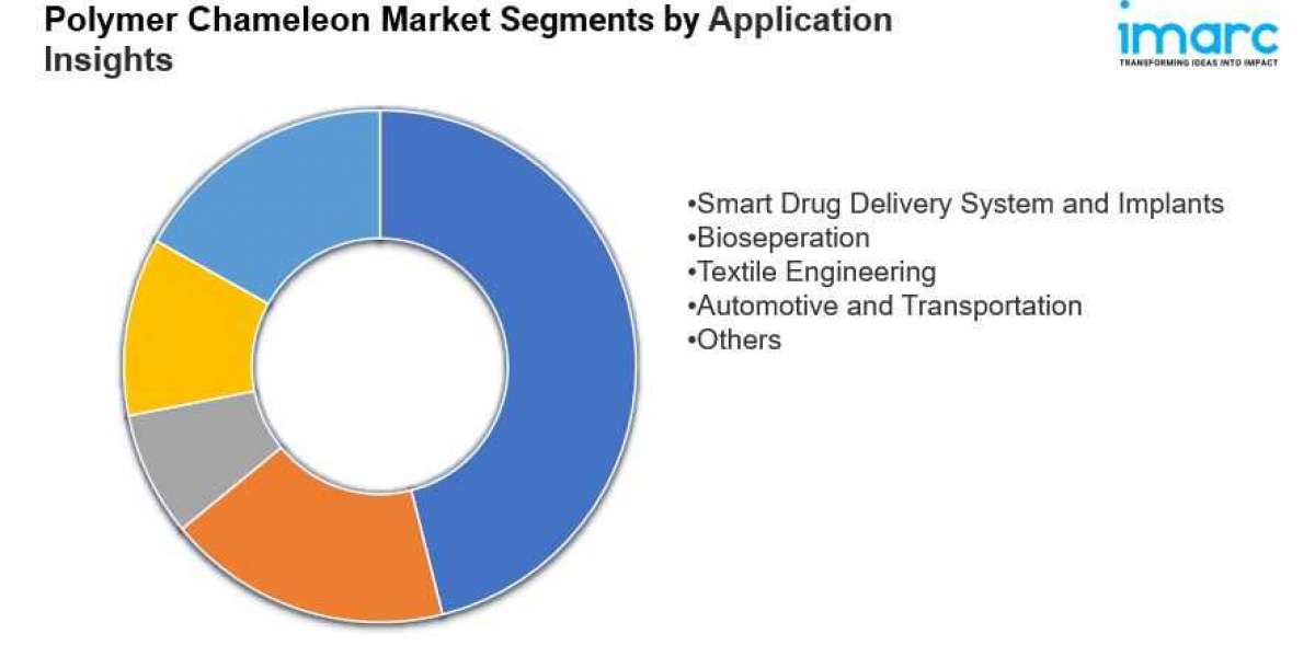 Polymer Chameleon Market Size, Share, Sales Analysis, Forecast 2024-2032