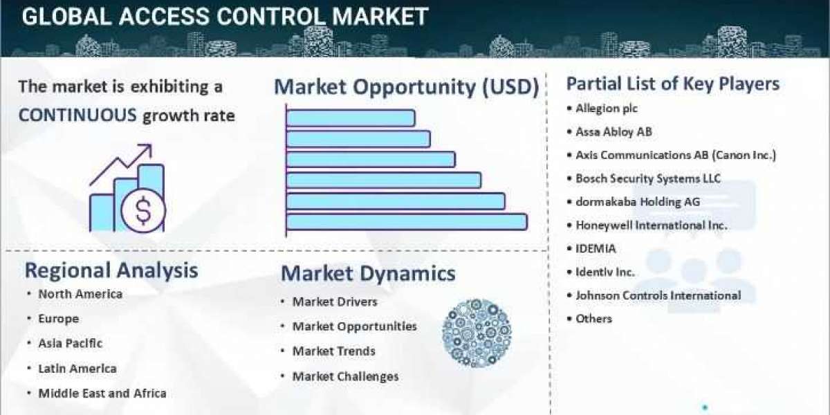 Access Control Market Outlook, Industry Size, Growth Factors & Investment Opportunity 2024-2032