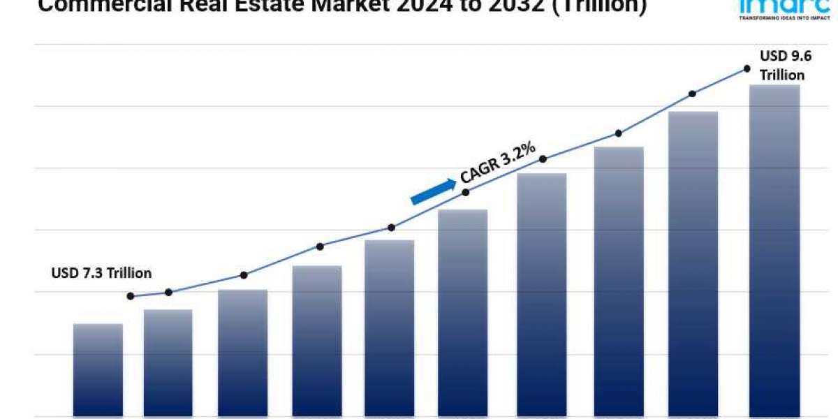 Commercial Real Estate Market Size, Growth, Future Scope and Business Opportunities 2024-2032