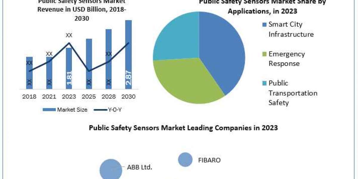 Public Safety Sensors Trends, Report, Growth, Analysis and Forecast 2024-2030