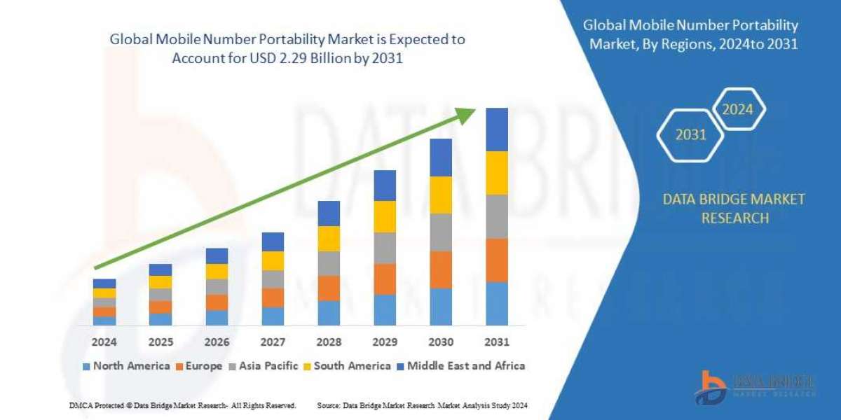 Mobile Number Portability Market Size, Share, Trends, Key Drivers, Growth and Opportunity Analysis 2031