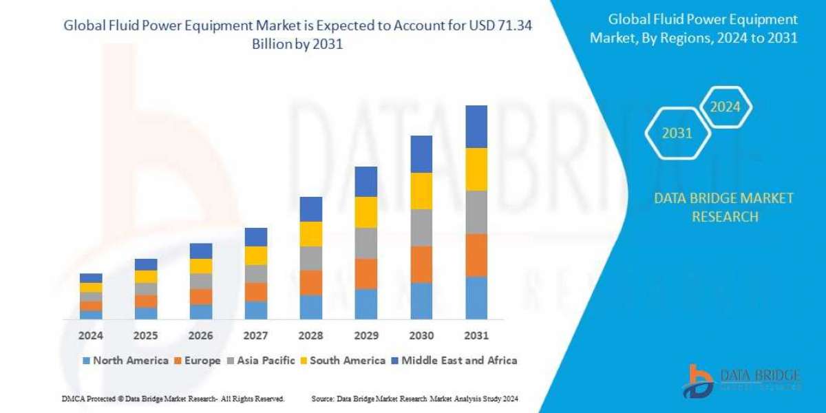 Fluid Power Equipment Shares, Demand, and Growth Trends 2031