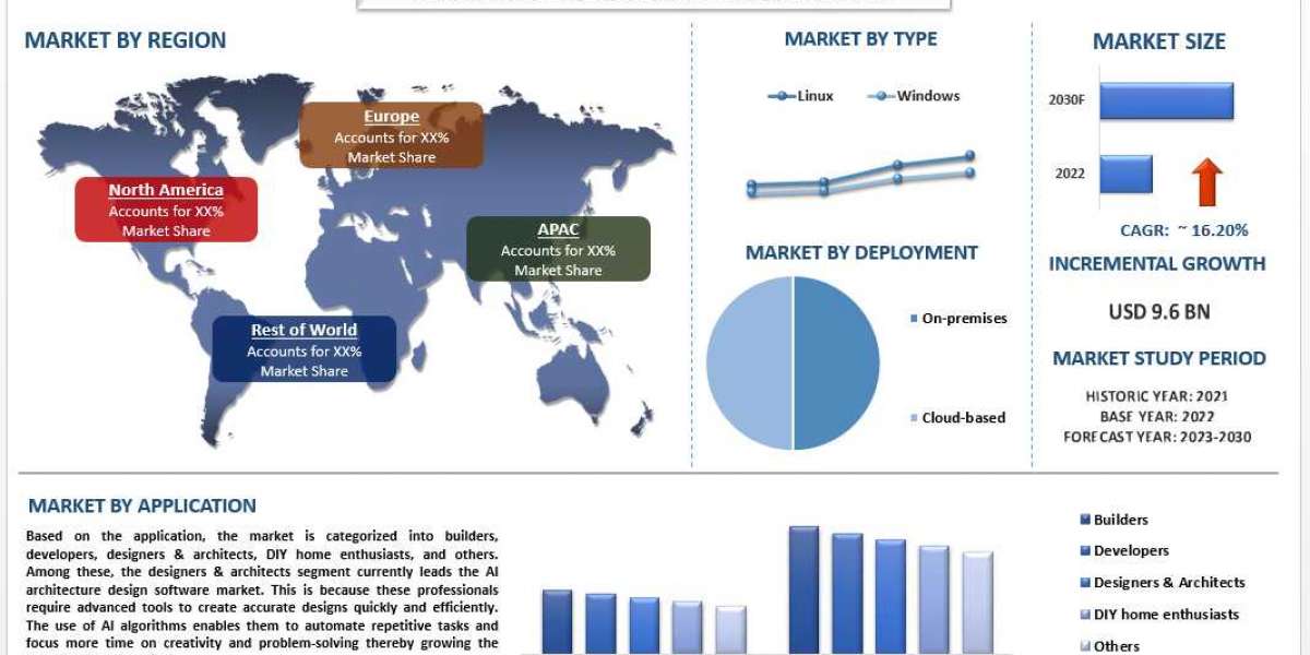 AI Architecture Design Software Market Size, Share, Growth, Trends and Forecast (2023-2030) | UnivDatos