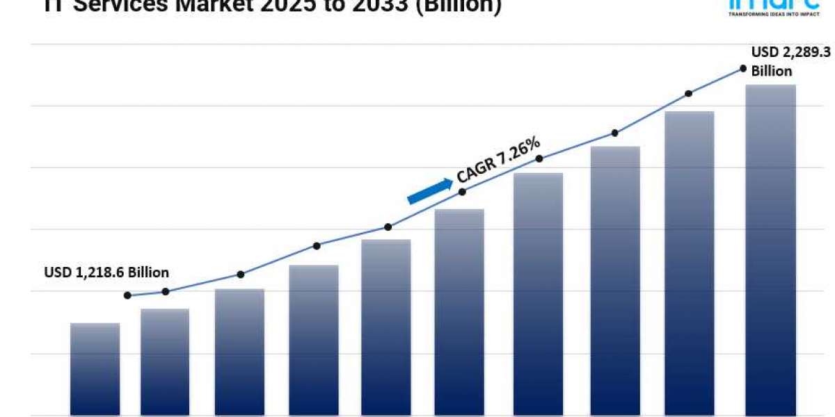 IT Services Market Size, Trends, Global Industry Overview, Insights and Forecast 2025-2033