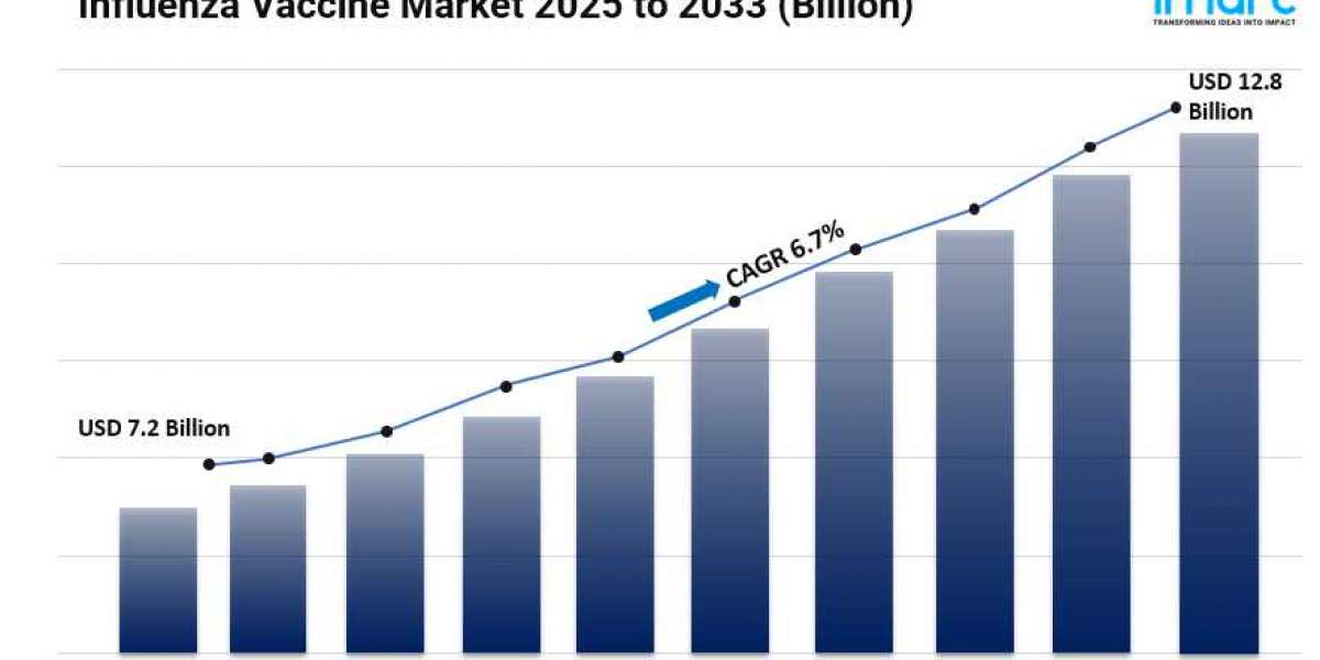 Influenza Vaccine Market Share, Growth, In-Depth Insights and Trends 2025-2033