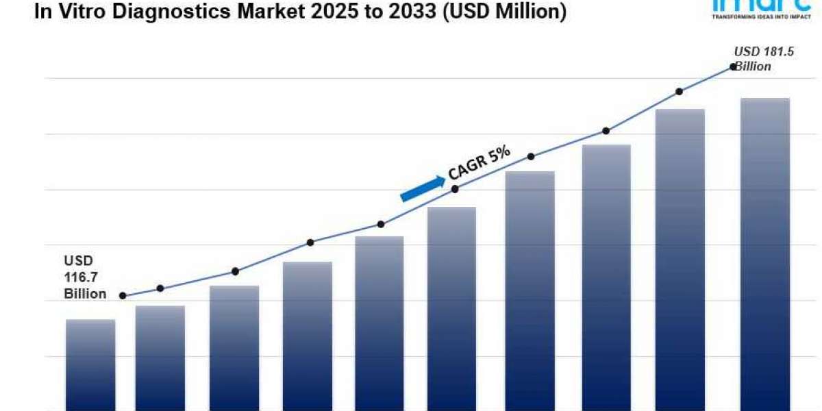 In Vitro Diagnostics Market Size, Share, Trends and Revenue Forecast [2033]