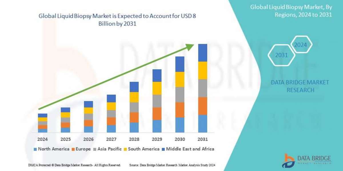 Liquid Biopsy Shares, Demand, and Growth Trends 2031