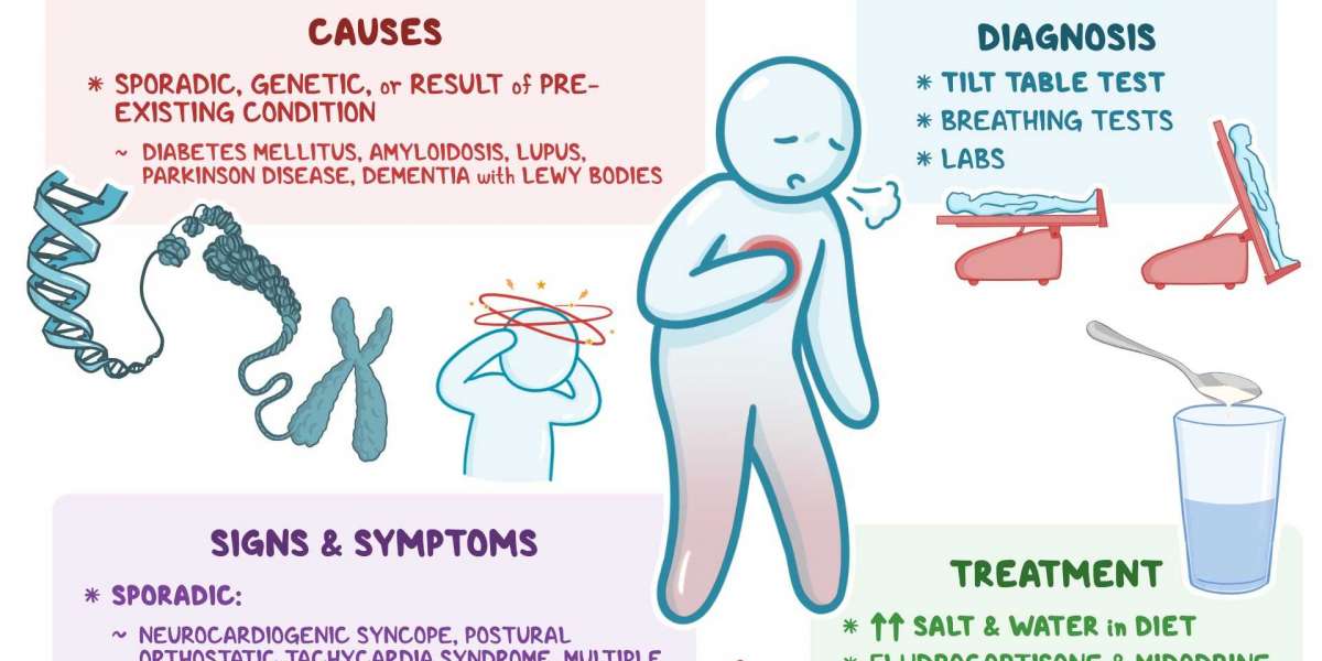 Dysautonomia Market Size, Share, Trends Analysis, Report 2024-34