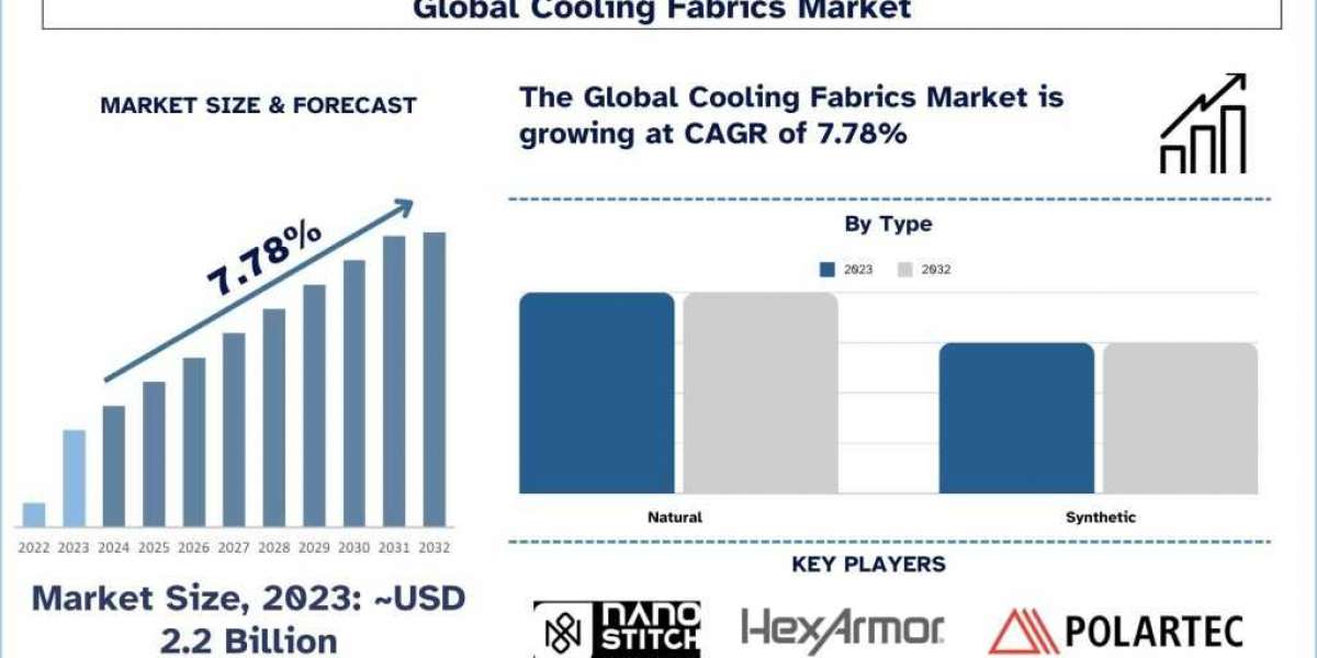 Cooling Fabrics Market Size, Share, Growth, Trends, Analysis and Forecast to 2032