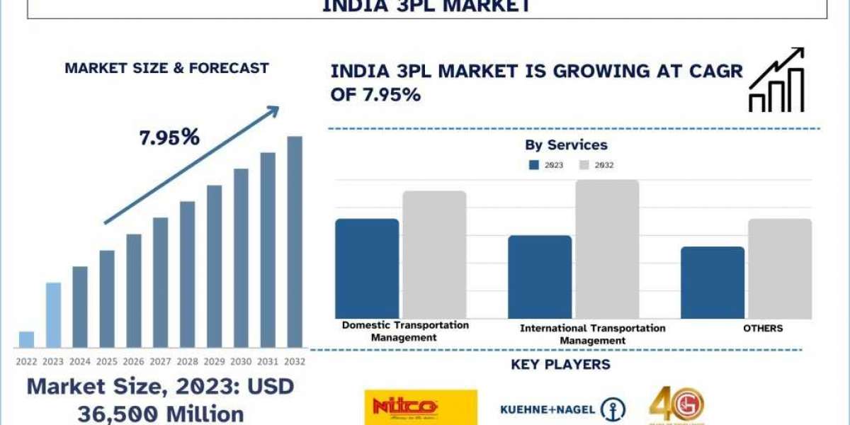 India 3PL Market Size, Share, Growth, Trends, Analysis and Forecast to 2032