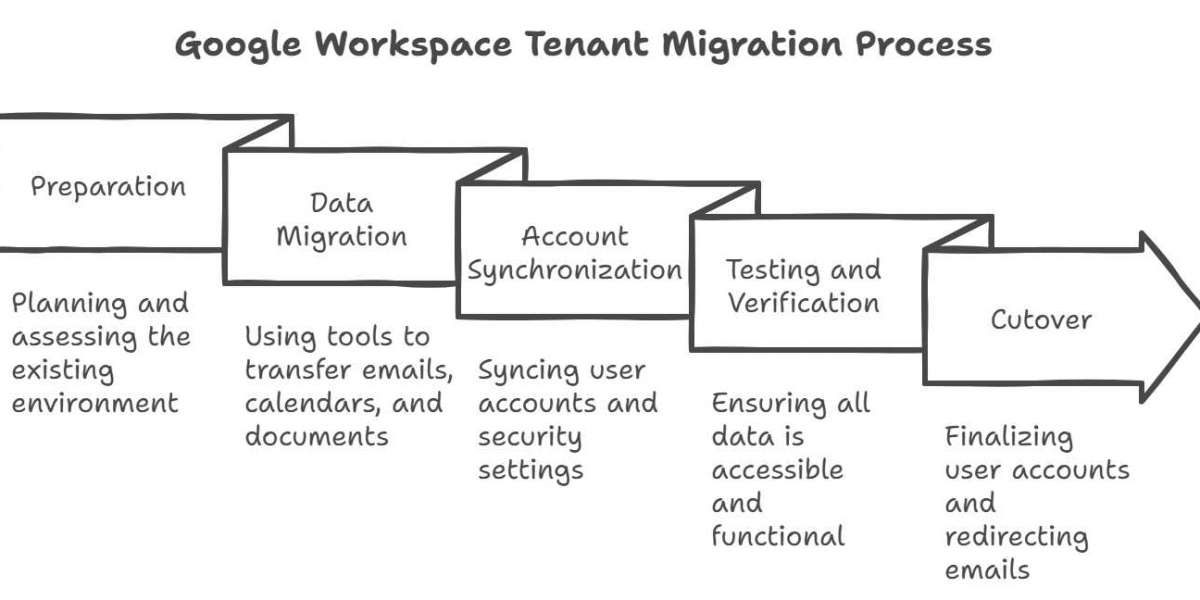 Google Workspace Tenant Migration: A Seamless Transition for Businesses