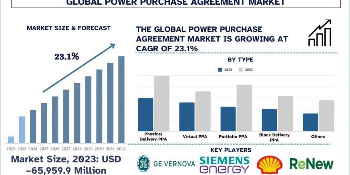 Power Purchase Agreement Market Size, Share, Growth, Trend and Forecast to 2032