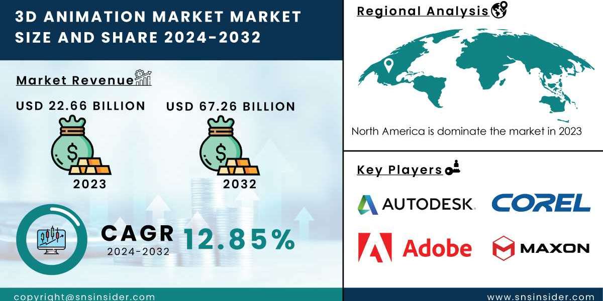 3D Animation Market Size, Growth Trends