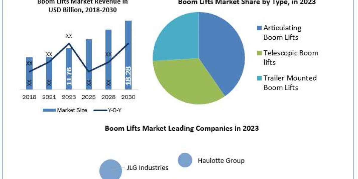 Boom Lifts Industry Insight 2030 Report on Forecasting Trends, Growth, and Opportunities