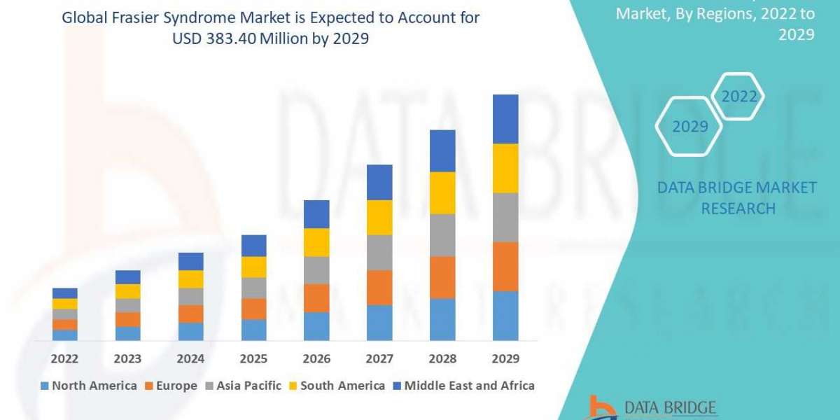 Frasier Syndrome Market: Trends, Analysis, and Competitive Landscape 2022 –2029