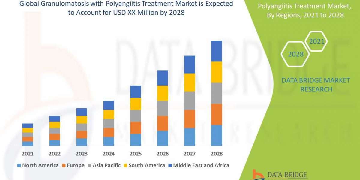 Granulomatosis with Polyangiitis Treatment Market Size, Share, Growth, Trends, Demand and Opportunity Analysis 2028