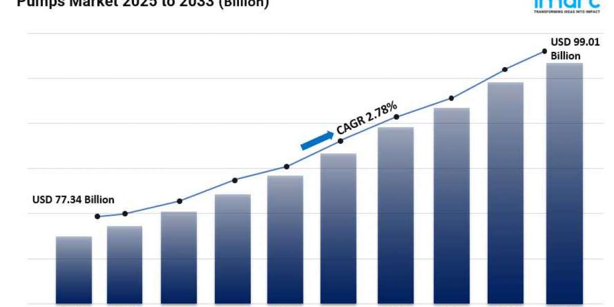 Pumps Market Size, Share, Industry Insights, Opportunity and Forecast 2025-2033