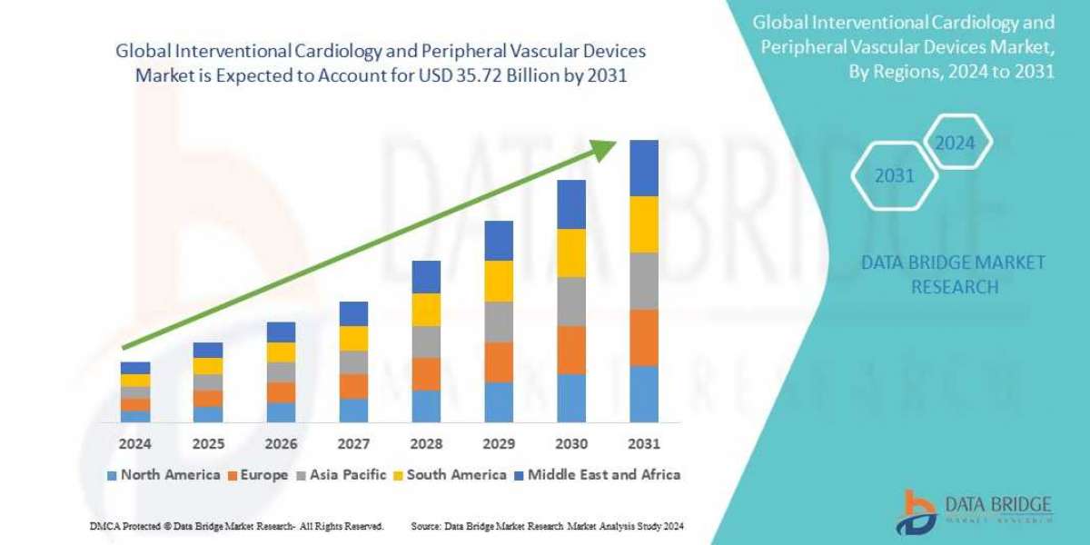 Interventional Cardiology and Peripheral Vascular Devices Shares, Demand, and Growth Trends 2031