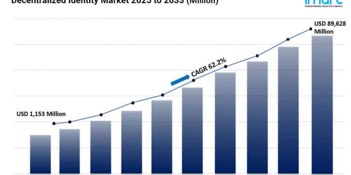 Decentralized Identity Market Size, Share, Key Players, Growth Factors and Forecast 2025-2033