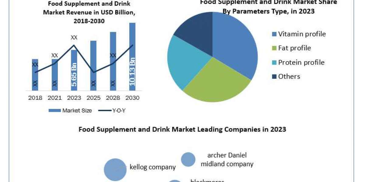 Food Supplement and Drink Market  Growth Overview And Segment Forecasts 2024-2030