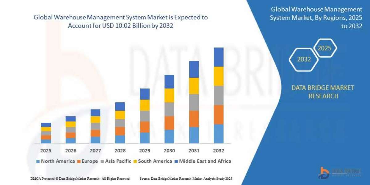 Warehouse Management System Market: Growth Opportunities and Forecast 2025 –2032