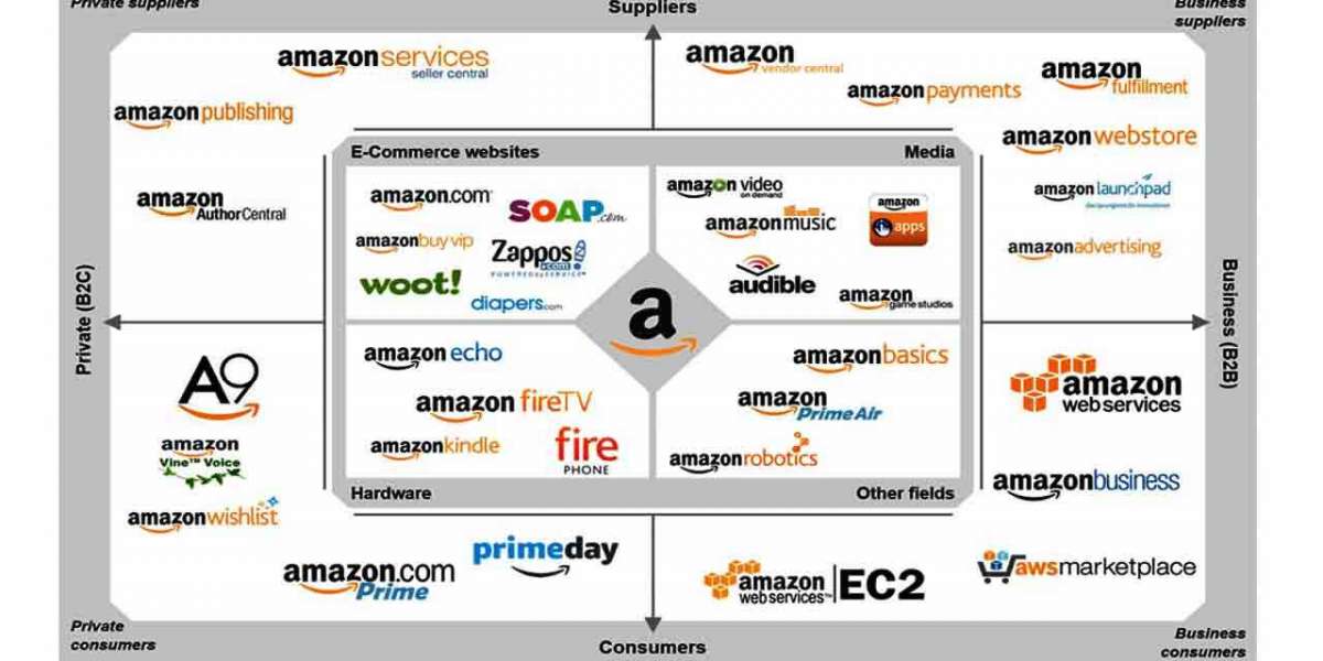 Top Benefits of Using Amazon Management Services in 2024